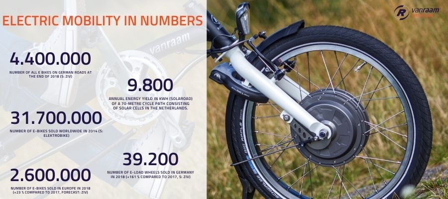 electric mobility in numbers worldwide