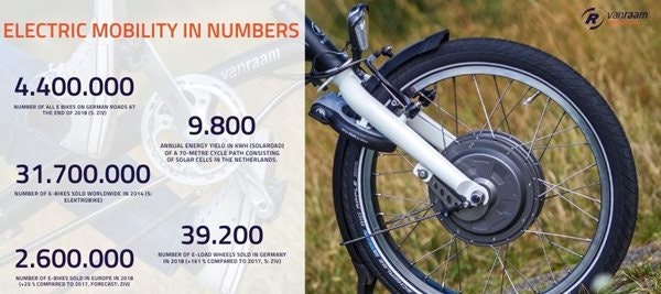 Electric mobility in numbers worldwide