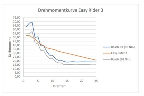 Van Raam Easy Rider Dreirad mit Radnabenmotor vergleichen Drehmomentkurve