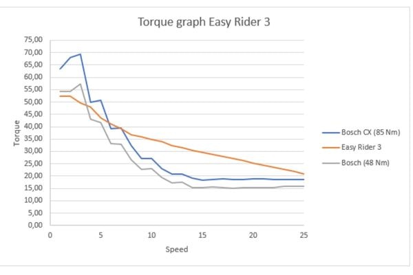 van raam easy rider tricycle with hub motor comparison torque graph