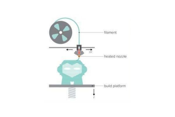 fdm 3d print techniek uitleg van raam