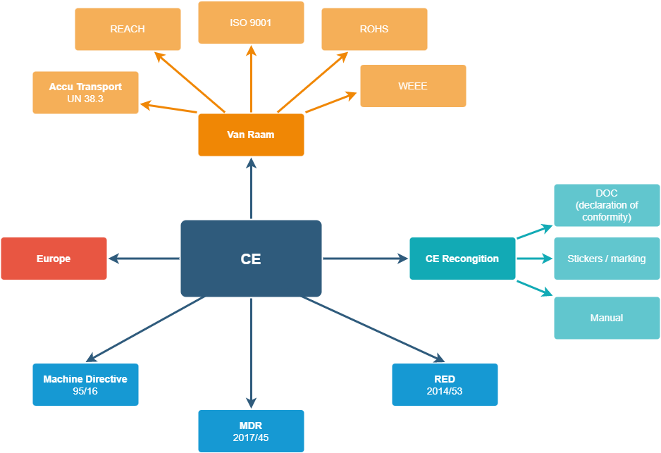 Legislation web Van Raam