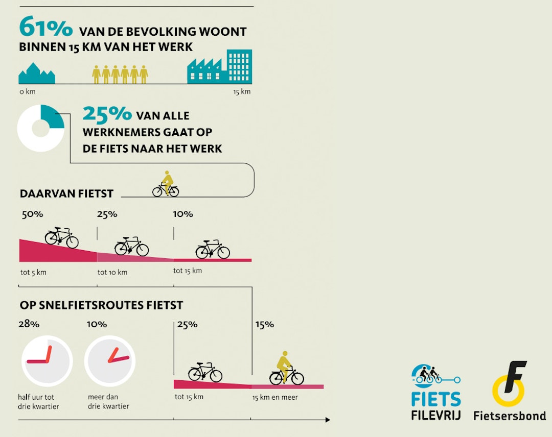 Cijfers fietsen in Nederland van Fietsersbond (foto Studio Jaap)