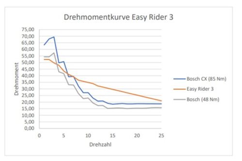 Van Raam Easy Rider Dreirad mit Radnabenmotor vergleichen Drehmomentkurve
