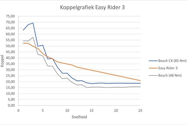 Van Raam Easy Rider driewielfiets met hubmotor vergelijken - koppelgrafiek
