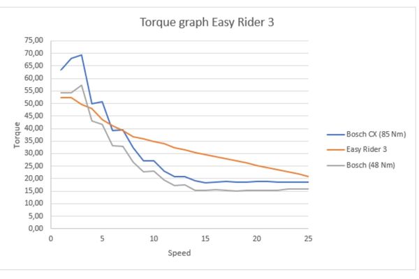 Van Raam Easy Rider tricycle with hub motor comparison-torque graph